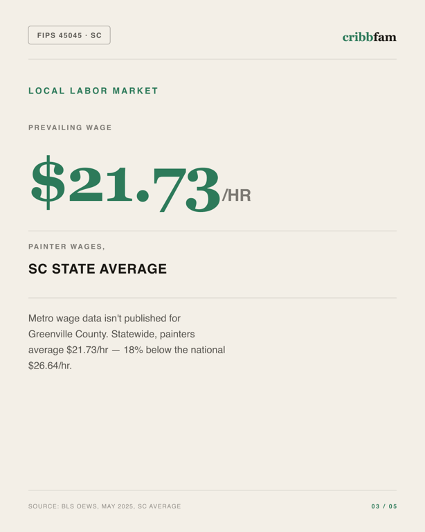 Painting in Greenville County, SC — local labor market data
