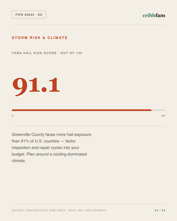 Painting in Greenville County, SC — climate and hazard risk factors