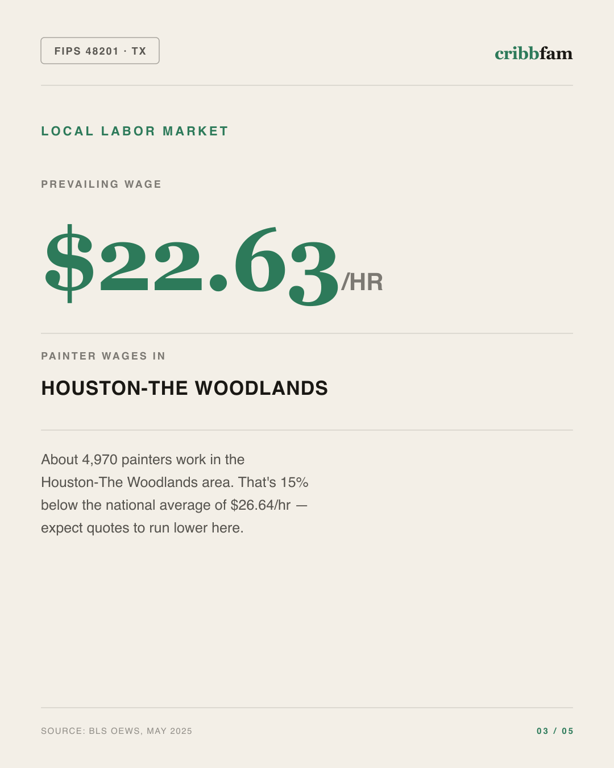 Painting in Harris County, TX — local labor market data