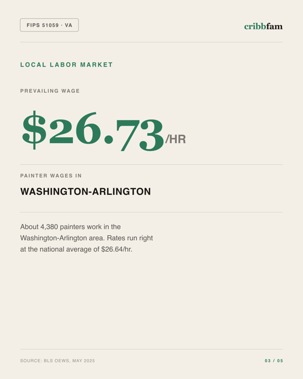Painting in Fairfax County, VA — local labor market data