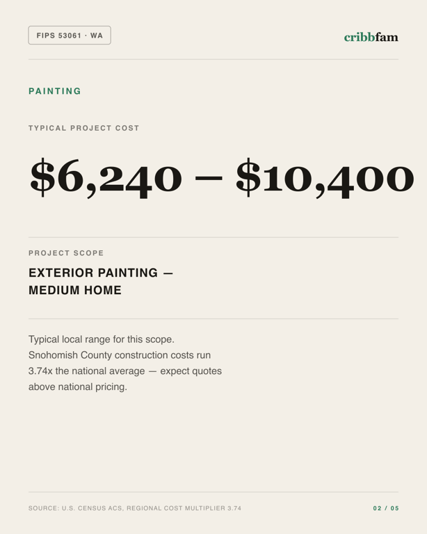 Painting in Snohomish County, WA — typical local cost range
