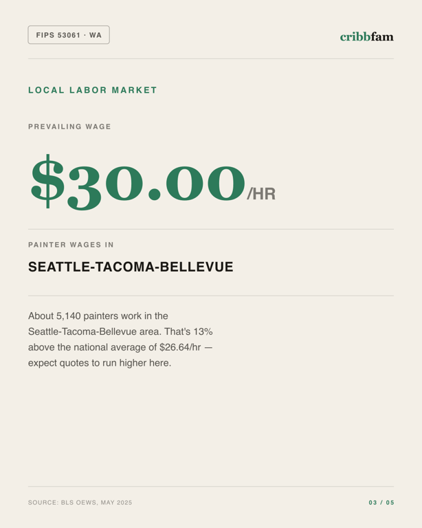 Painting in Snohomish County, WA — local labor market data