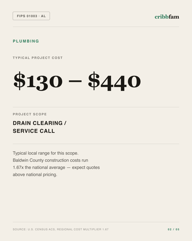 Plumbing in Baldwin County, AL — typical local cost range