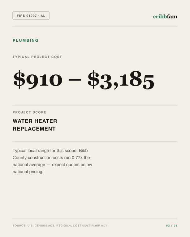 Plumbing in Bibb County, AL — typical local cost range