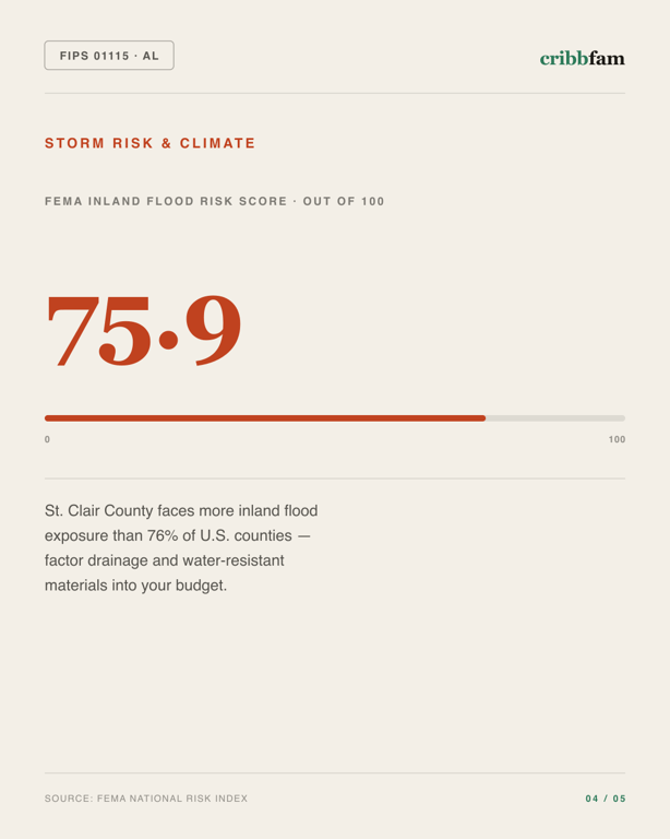 Plumbing in St Clair County, AL — climate and hazard risk factors