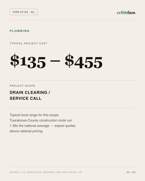 Plumbing in Tuscaloosa County, AL — typical local cost range