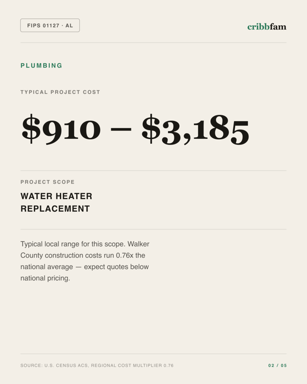 Plumbing in Walker County, AL — typical local cost range