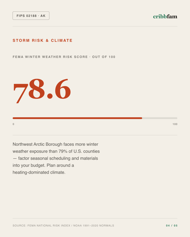 Plumbing in Northwest Arctic Borough, AK — climate and hazard risk factors