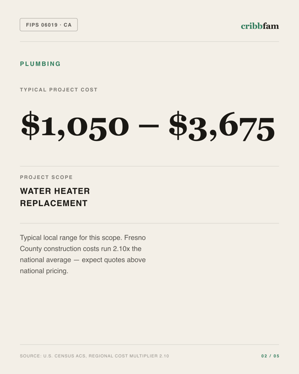 Plumbing in Fresno County, CA — typical local cost range