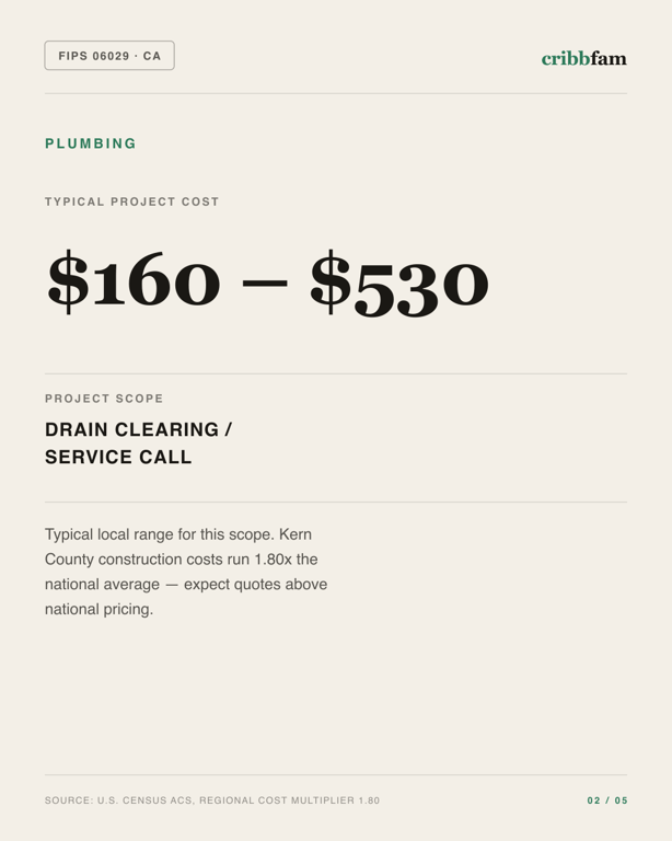 Plumbing in Kern County, CA — typical local cost range