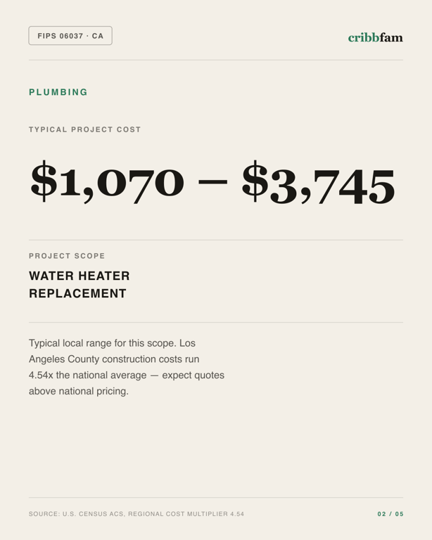 Plumbing in Los Angeles County, CA — typical local cost range