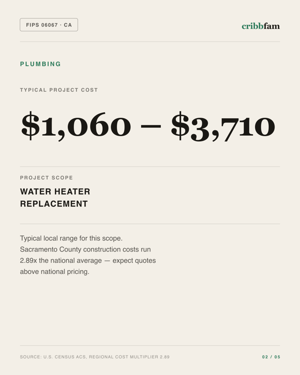 Plumbing in Sacramento County, CA — typical local cost range