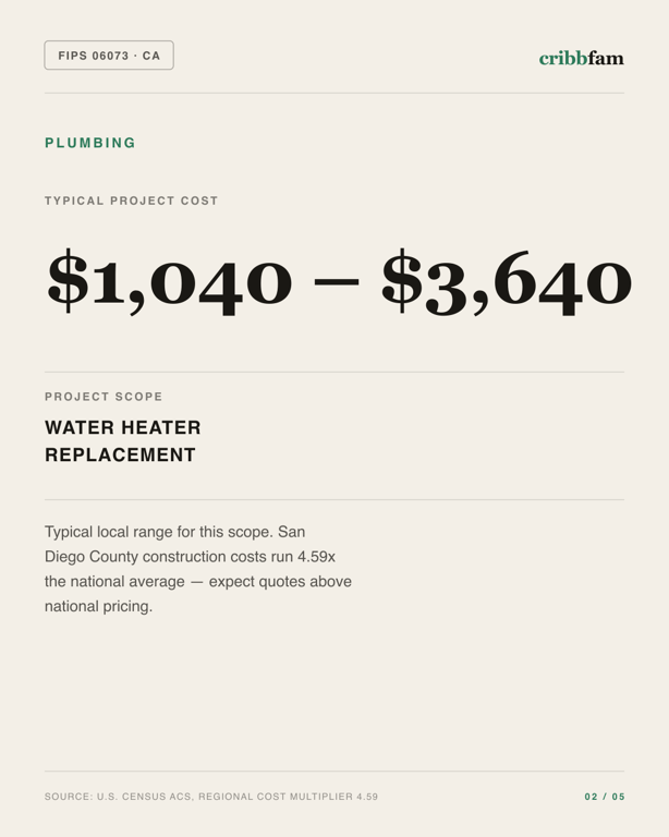 Plumbing in San Diego County, CA — typical local cost range