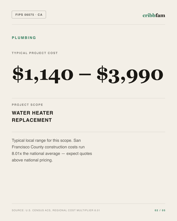 Plumbing in San Francisco County, CA — typical local cost range