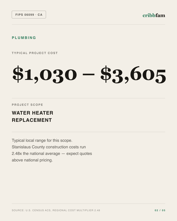 Plumbing in Stanislaus County, CA — typical local cost range