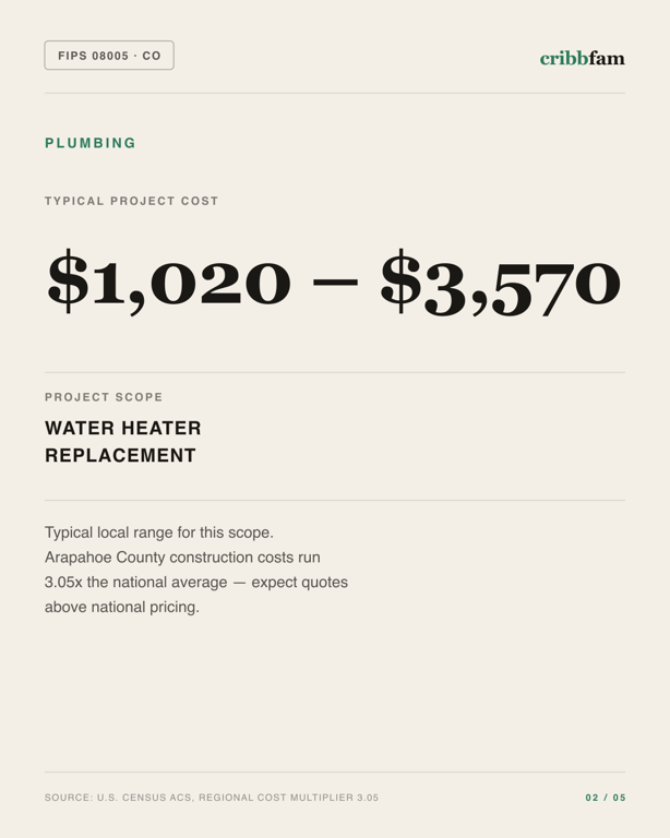Plumbing in Arapahoe County, CO — typical local cost range