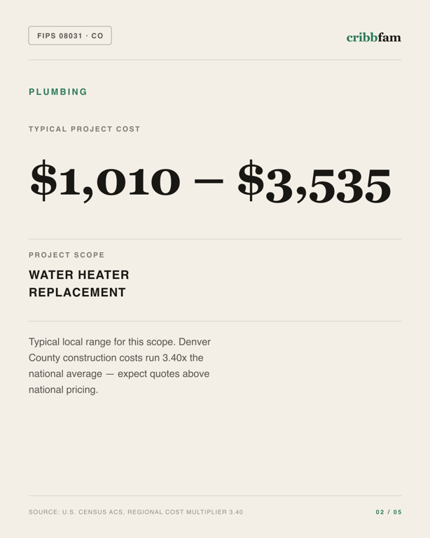 Plumbing in Denver County, CO — typical local cost range