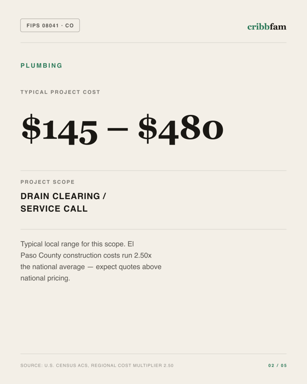 Plumbing in El Paso County, CO — typical local cost range