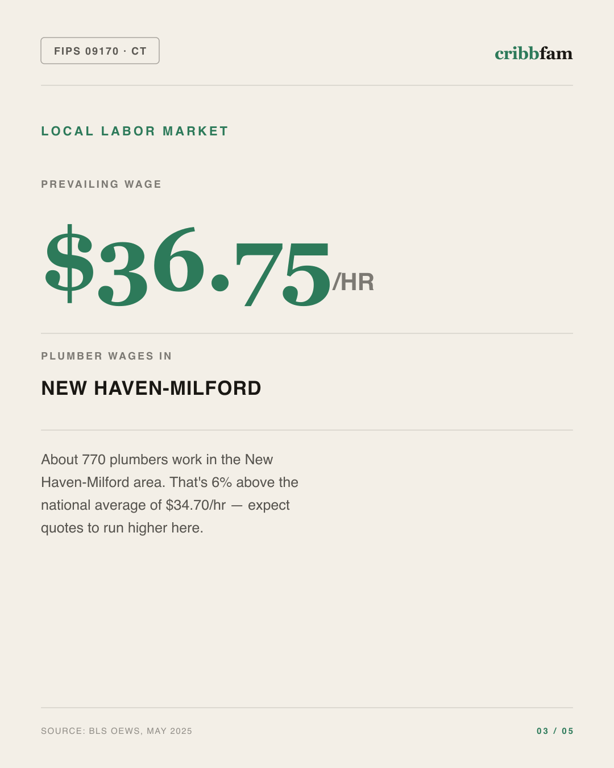 Plumbing in South Central Connecticut Planning Region, CT — local labor market data