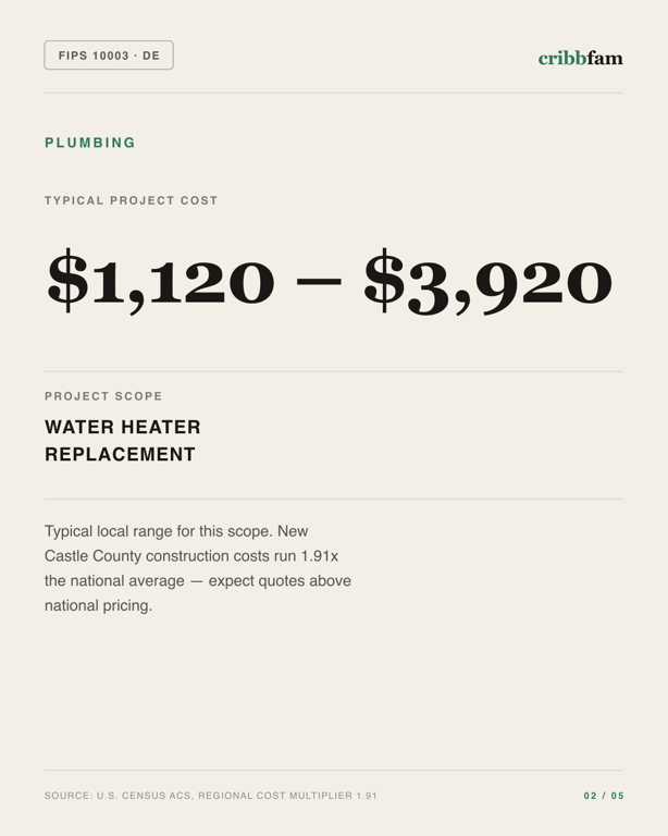 Plumbing in New Castle County, DE — typical local cost range