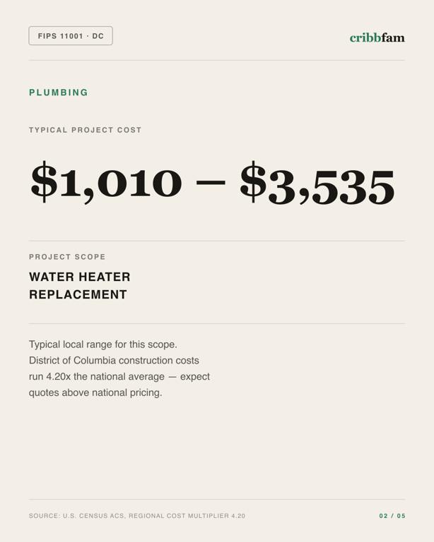 Plumbing in District Of Columbia, DC — typical local cost range