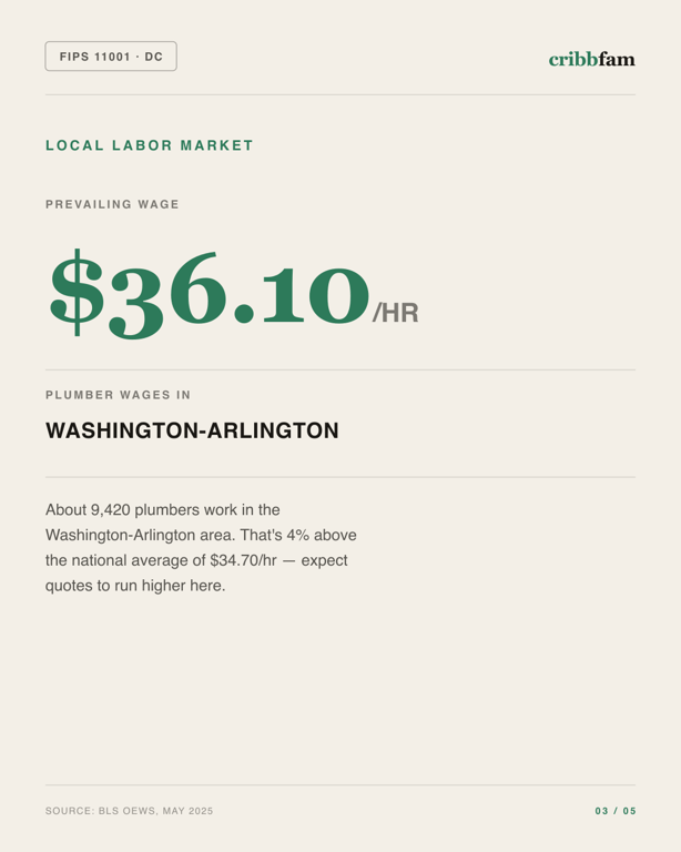 Plumbing in District Of Columbia, DC — local labor market data