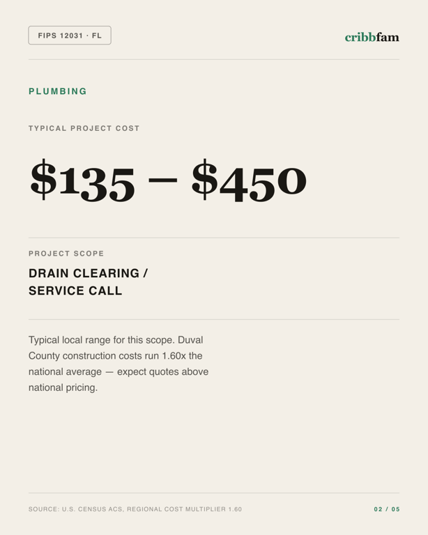 Plumbing in Duval County, FL — typical local cost range