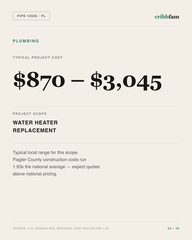 Plumbing in Flagler County, FL — typical local cost range