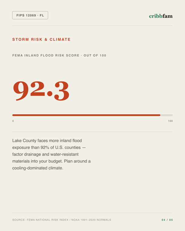 Plumbing in Lake County, FL — climate and hazard risk factors