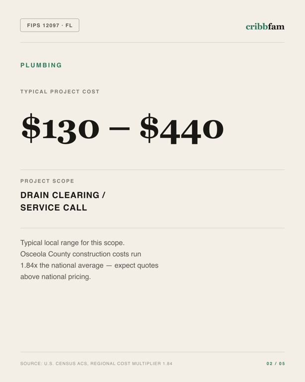 Plumbing in Osceola County, FL — typical local cost range