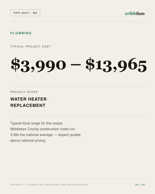 Plumbing in Middlesex County, MA — typical local cost range