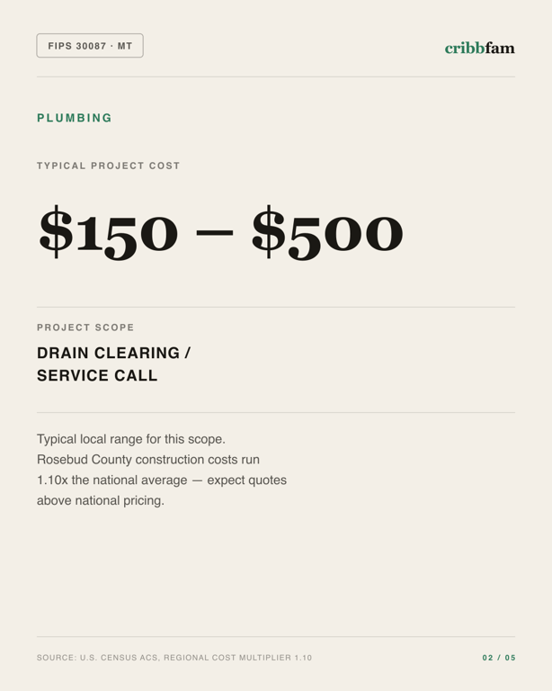 Plumbing in Rosebud County, MT — typical local cost range