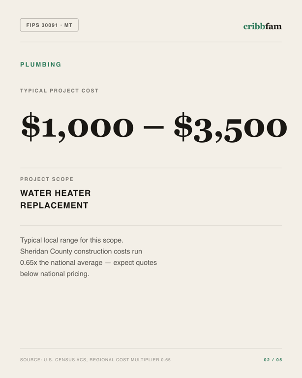Plumbing in Sheridan County, MT — typical local cost range