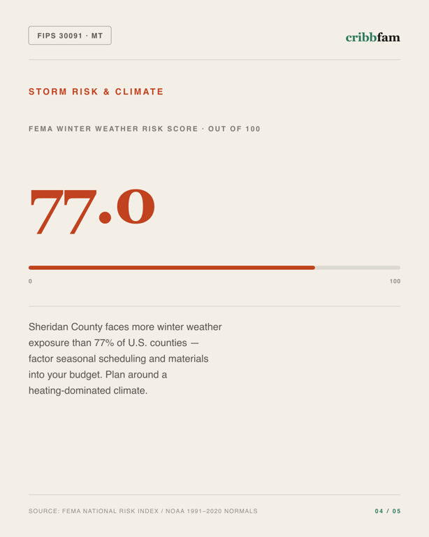 Plumbing in Sheridan County, MT — climate and hazard risk factors