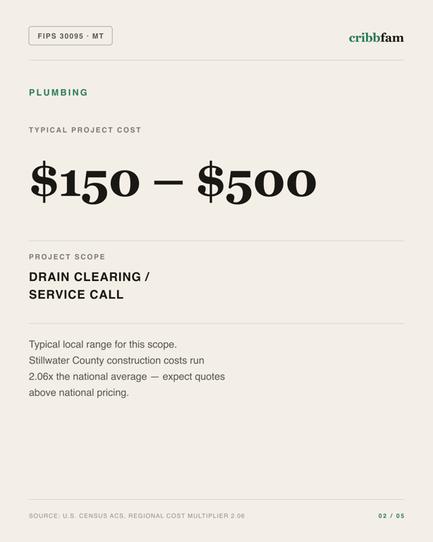 Plumbing in Stillwater County, MT — typical local cost range