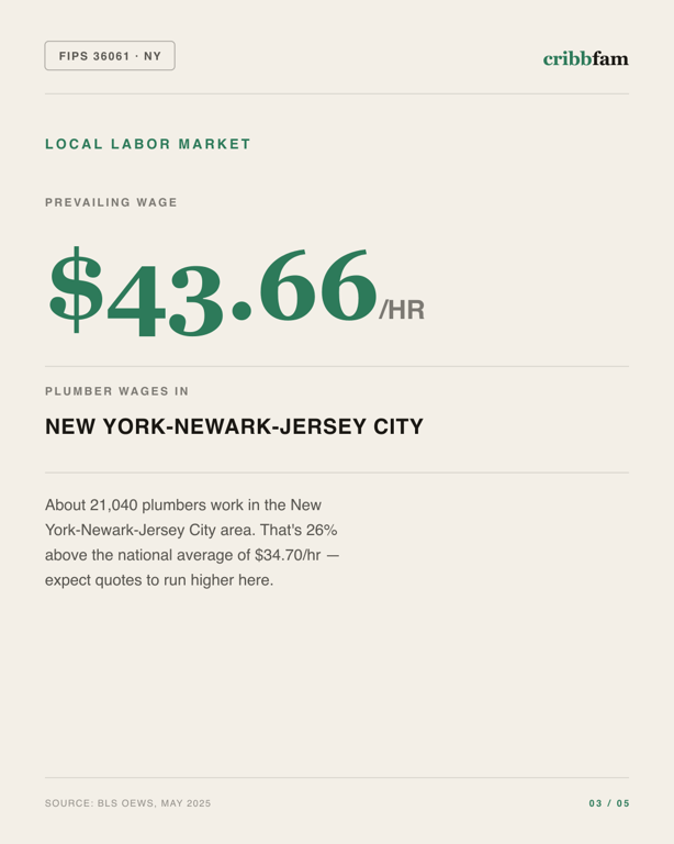 Plumbing in New York County, NY — local labor market data