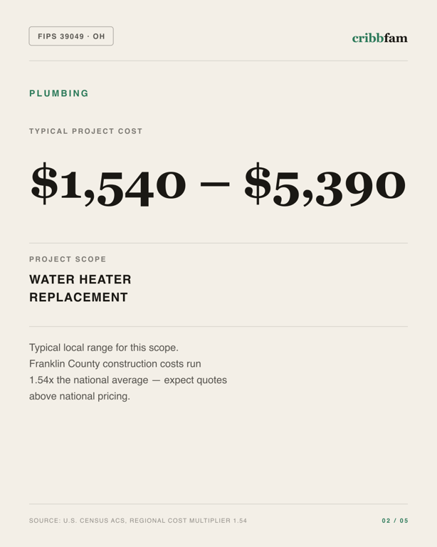 Plumbing in Franklin County, OH — typical local cost range