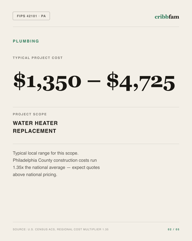 Plumbing in Philadelphia County, PA — typical local cost range
