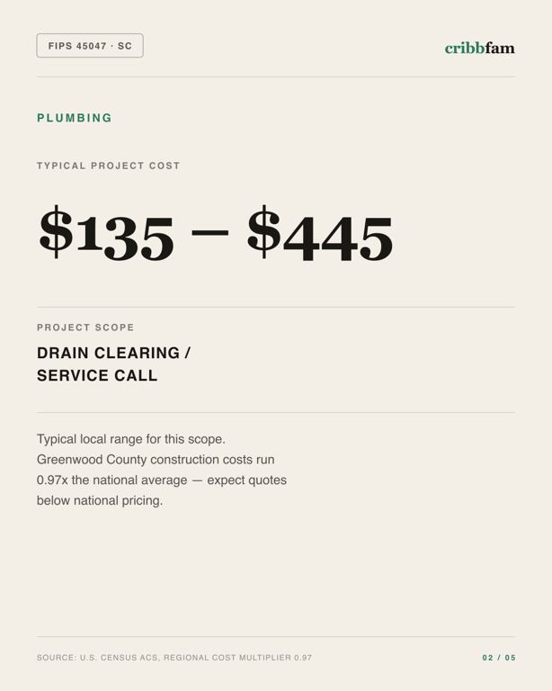Plumbing in Greenwood County, SC — typical local cost range
