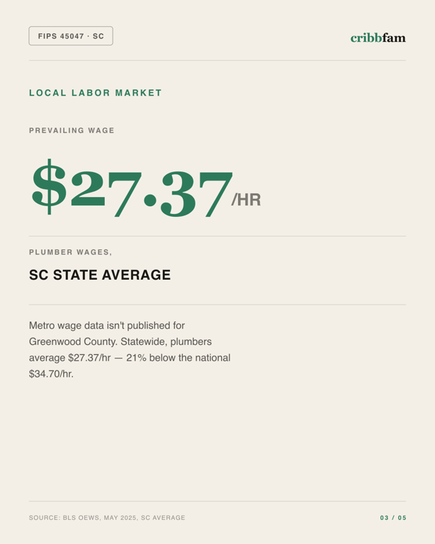 Plumbing in Greenwood County, SC — local labor market data