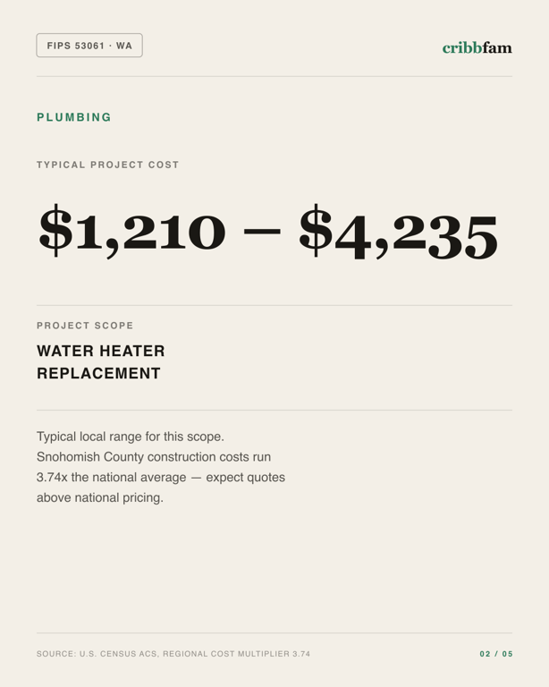 Plumbing in Snohomish County, WA — typical local cost range