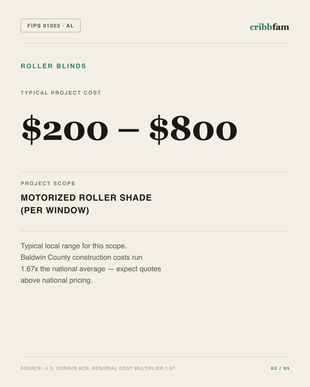 Roller Blinds in Baldwin County, AL — typical local cost range