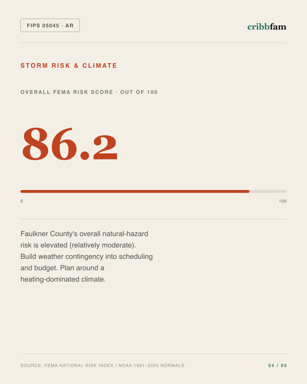 Roller Blinds in Faulkner County, AR — climate and hazard risk factors