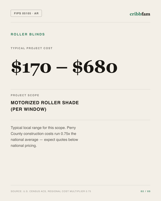 Roller Blinds in Perry County, AR — typical local cost range