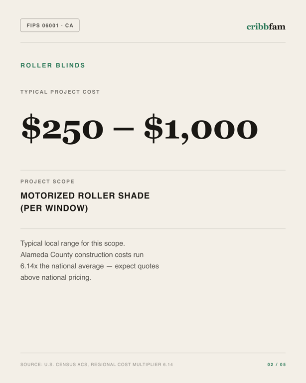 Roller Blinds in Alameda County, CA — typical local cost range