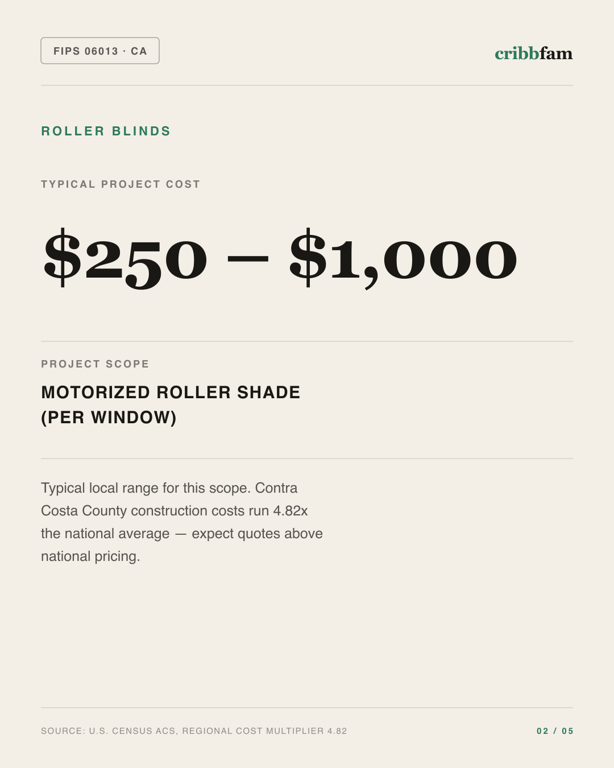 Roller Blinds in Contra Costa County, CA — typical local cost range