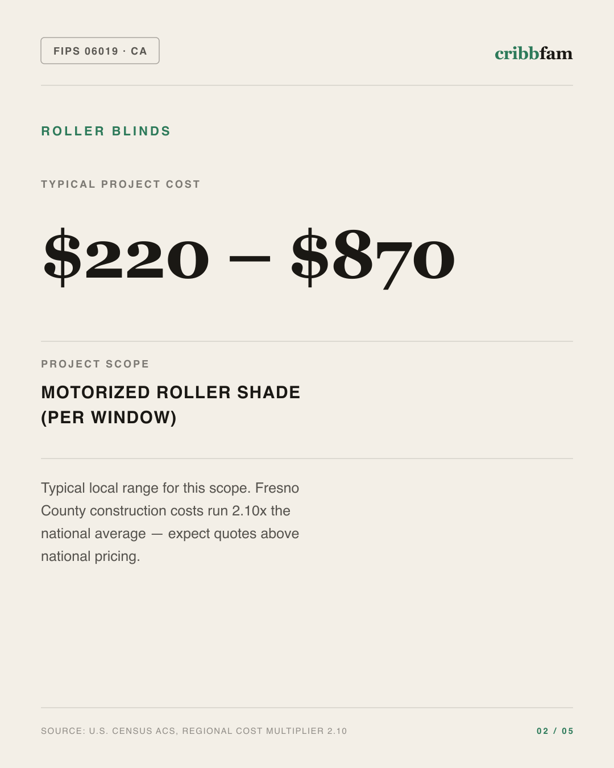 Roller Blinds in Fresno County, CA — typical local cost range