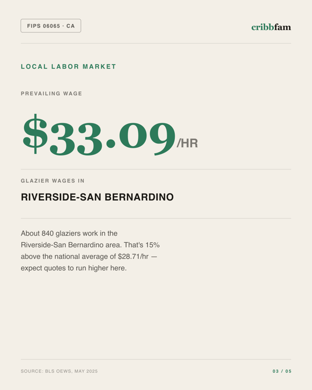 Roller Blinds in Riverside County, CA — local labor market data