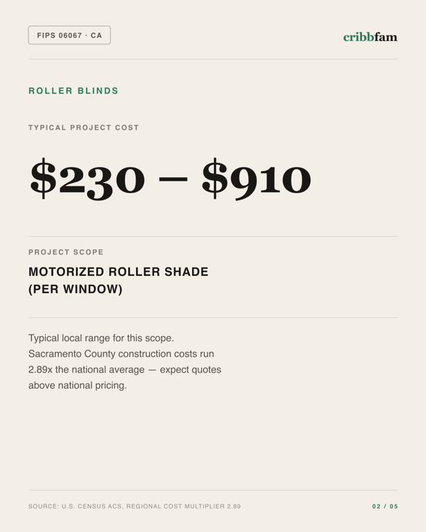 Roller Blinds in Sacramento County, CA — typical local cost range