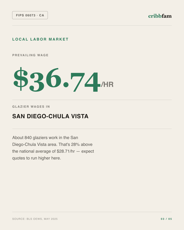 Roller Blinds in San Diego County, CA — local labor market data